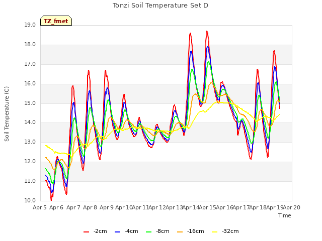 plot of Tonzi Soil Temperature Set D