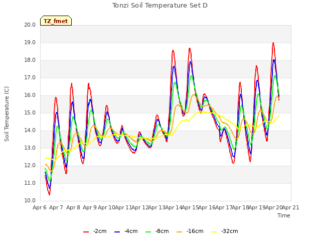 plot of Tonzi Soil Temperature Set D