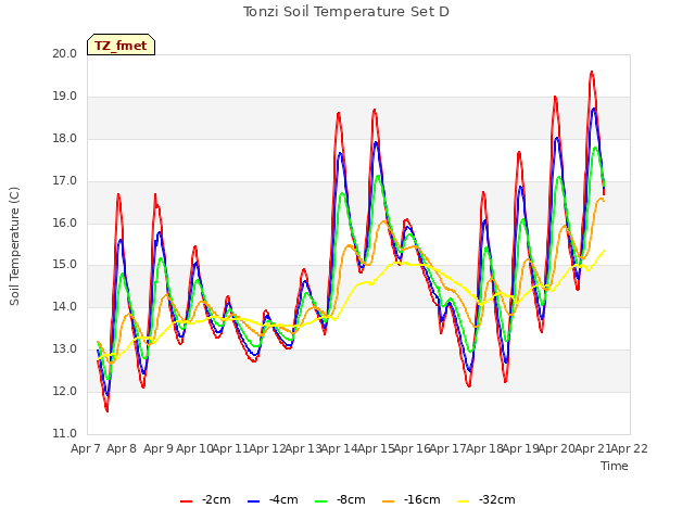 plot of Tonzi Soil Temperature Set D