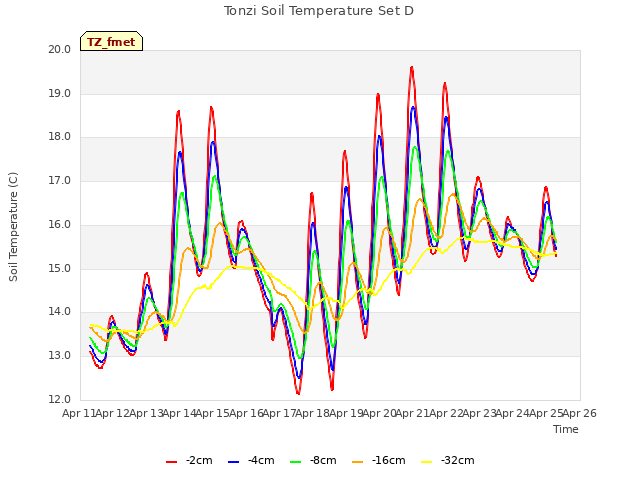 plot of Tonzi Soil Temperature Set D