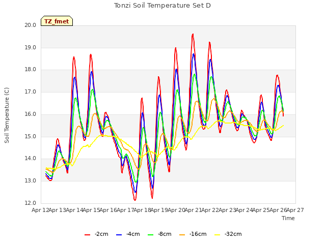 plot of Tonzi Soil Temperature Set D