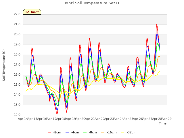 plot of Tonzi Soil Temperature Set D