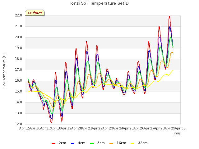 plot of Tonzi Soil Temperature Set D