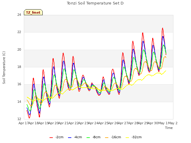 plot of Tonzi Soil Temperature Set D