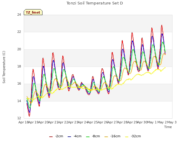 plot of Tonzi Soil Temperature Set D