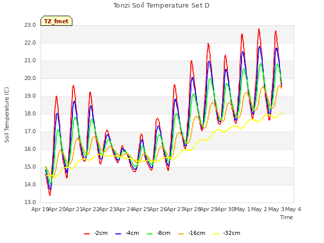 plot of Tonzi Soil Temperature Set D