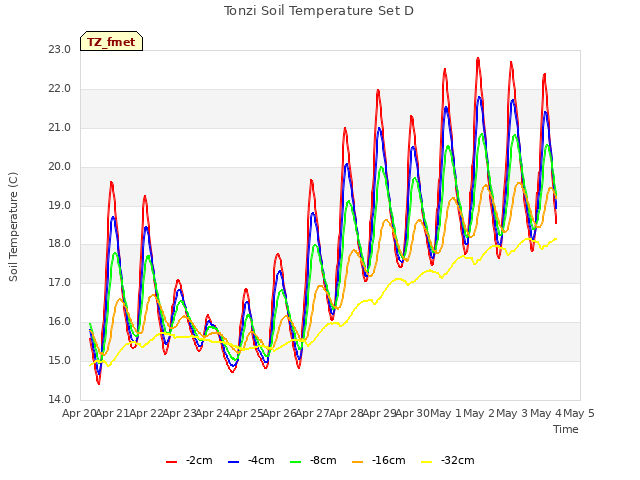 plot of Tonzi Soil Temperature Set D