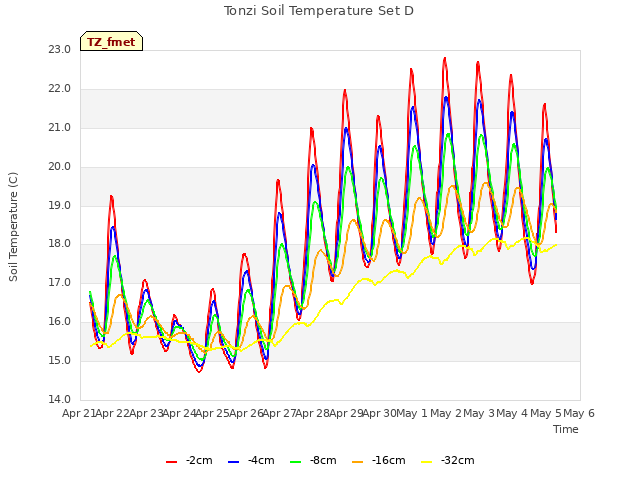 plot of Tonzi Soil Temperature Set D