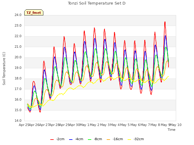 plot of Tonzi Soil Temperature Set D