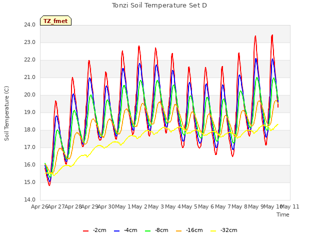 plot of Tonzi Soil Temperature Set D