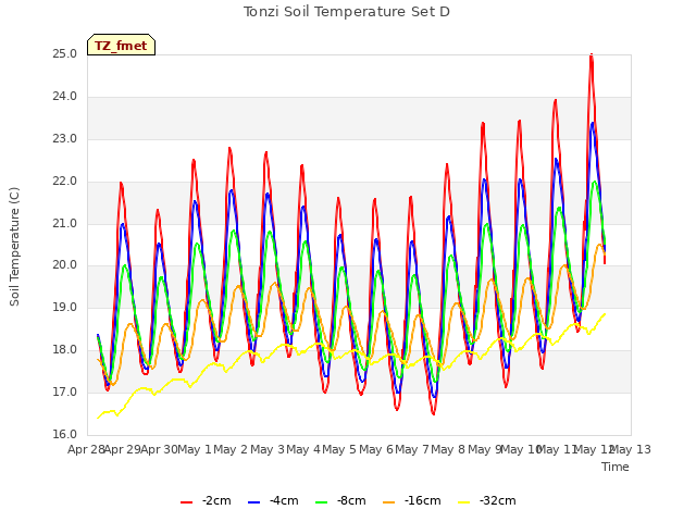 plot of Tonzi Soil Temperature Set D