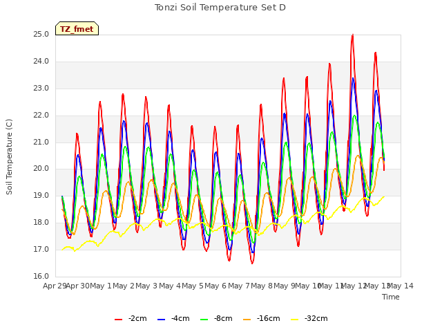 plot of Tonzi Soil Temperature Set D