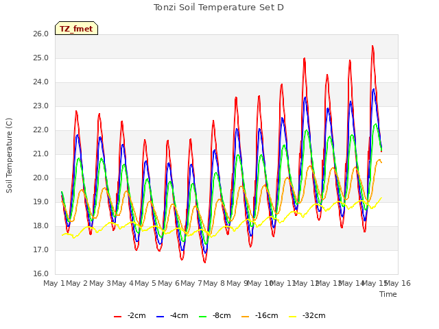 plot of Tonzi Soil Temperature Set D