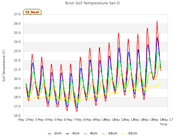 plot of Tonzi Soil Temperature Set D