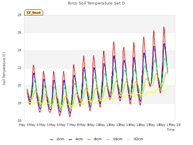 plot of Tonzi Soil Temperature Set D