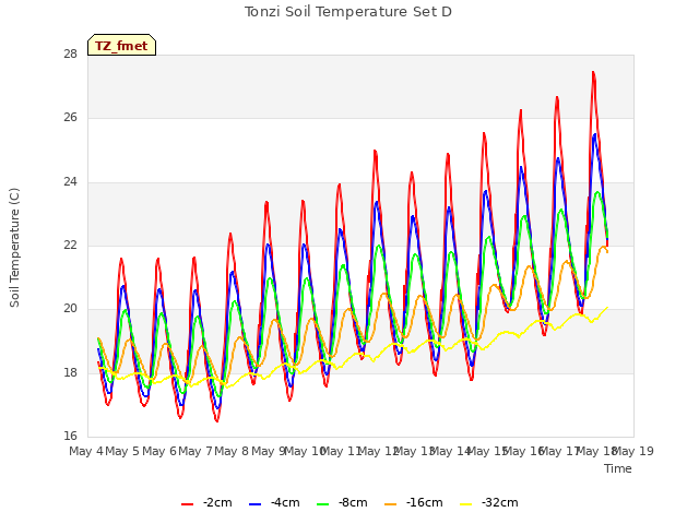 plot of Tonzi Soil Temperature Set D