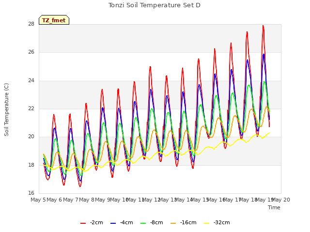 plot of Tonzi Soil Temperature Set D