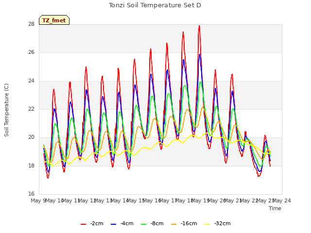 plot of Tonzi Soil Temperature Set D