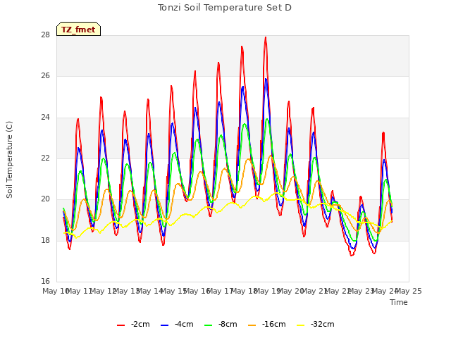 plot of Tonzi Soil Temperature Set D