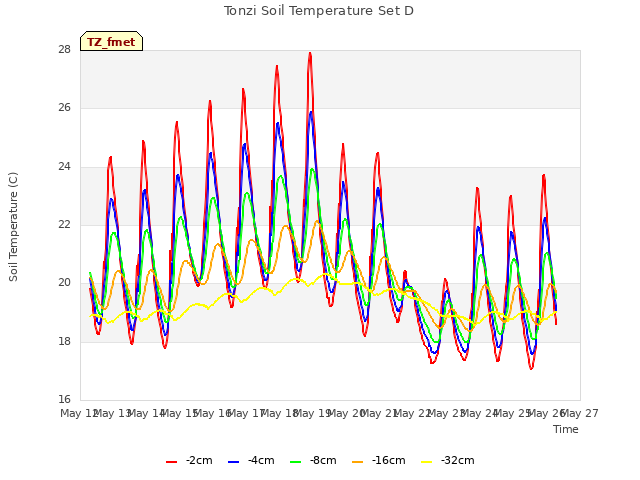 plot of Tonzi Soil Temperature Set D