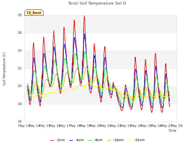 plot of Tonzi Soil Temperature Set D