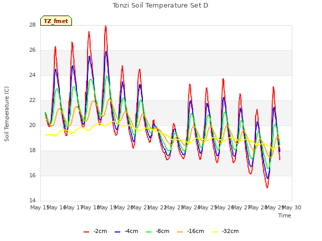 plot of Tonzi Soil Temperature Set D