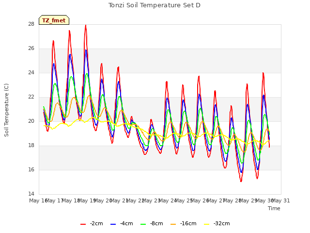 plot of Tonzi Soil Temperature Set D