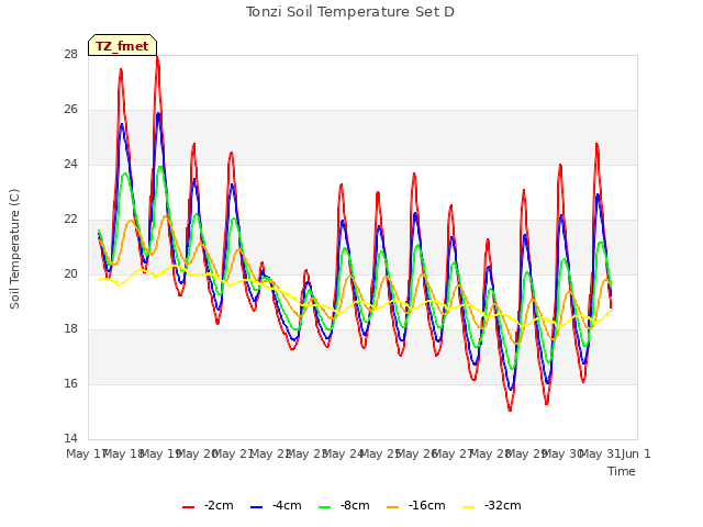 plot of Tonzi Soil Temperature Set D