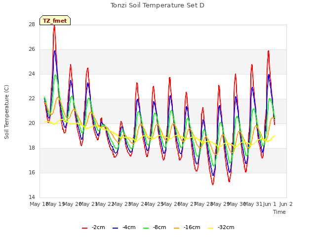 plot of Tonzi Soil Temperature Set D