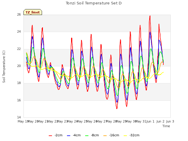 plot of Tonzi Soil Temperature Set D