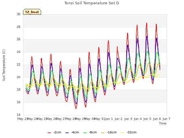 plot of Tonzi Soil Temperature Set D