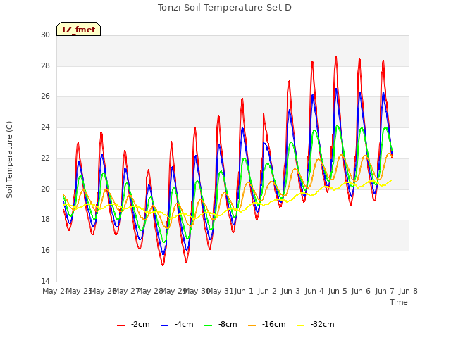 plot of Tonzi Soil Temperature Set D