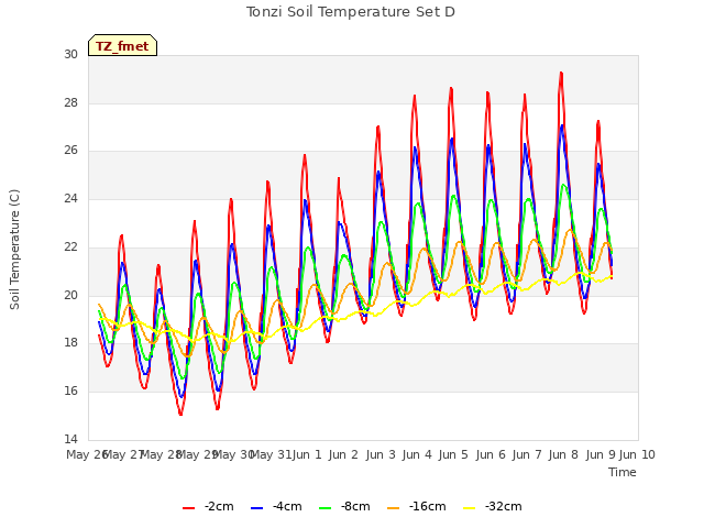 plot of Tonzi Soil Temperature Set D