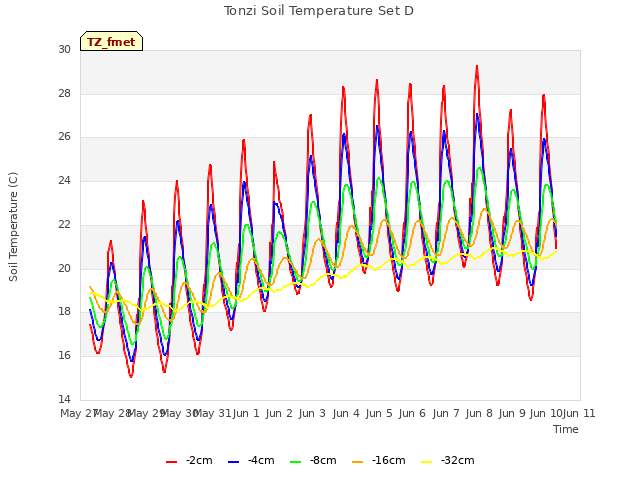 plot of Tonzi Soil Temperature Set D