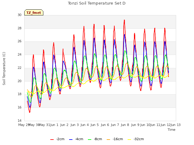 plot of Tonzi Soil Temperature Set D