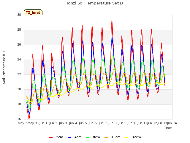 plot of Tonzi Soil Temperature Set D