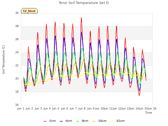 plot of Tonzi Soil Temperature Set D