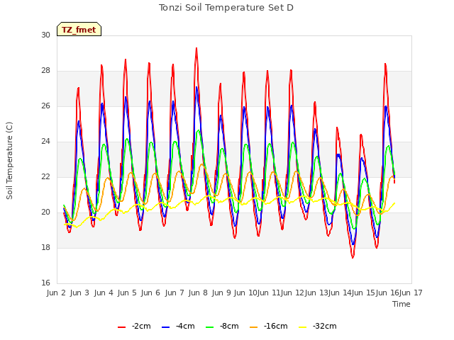 plot of Tonzi Soil Temperature Set D