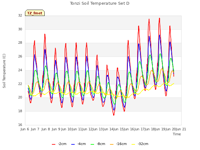 plot of Tonzi Soil Temperature Set D