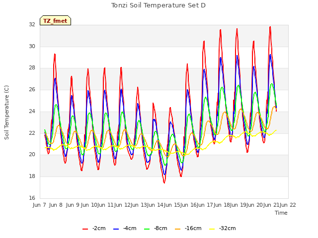 plot of Tonzi Soil Temperature Set D