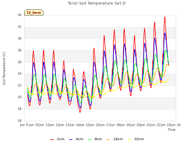 plot of Tonzi Soil Temperature Set D