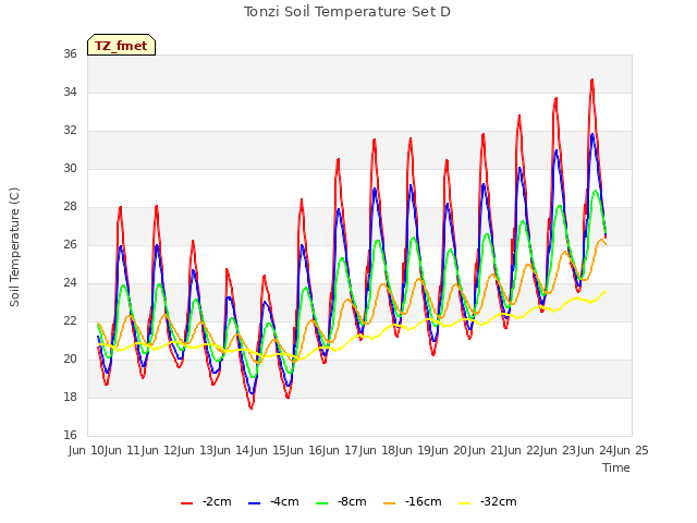 plot of Tonzi Soil Temperature Set D