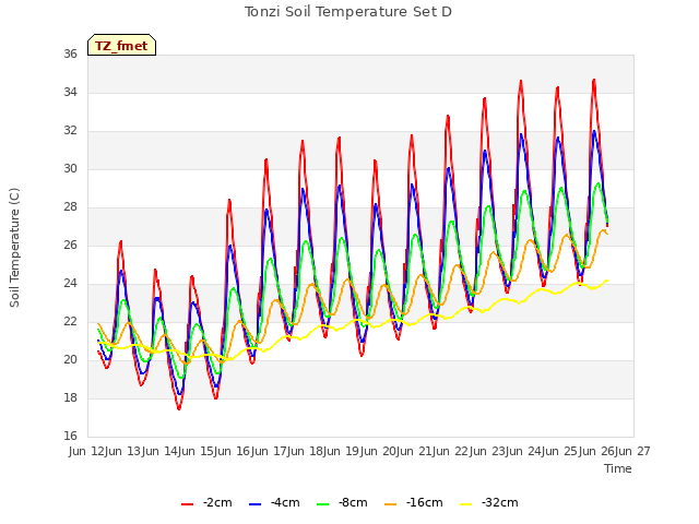 plot of Tonzi Soil Temperature Set D