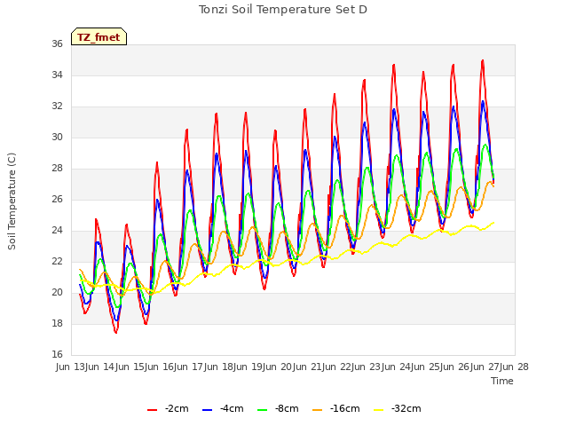 plot of Tonzi Soil Temperature Set D