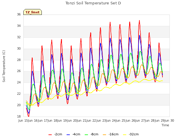 plot of Tonzi Soil Temperature Set D