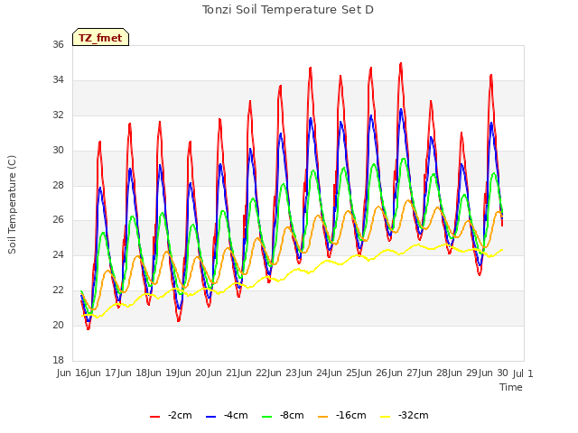 plot of Tonzi Soil Temperature Set D