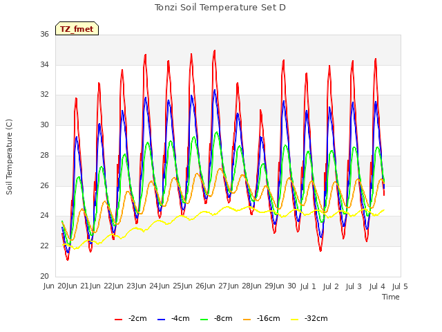 plot of Tonzi Soil Temperature Set D