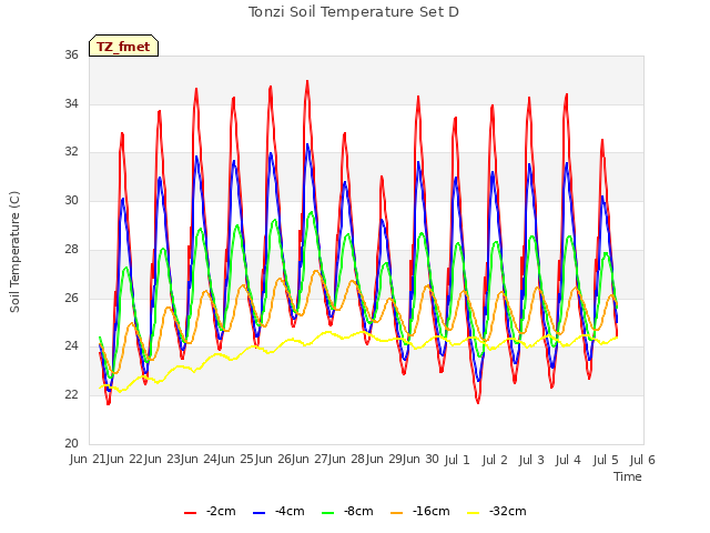 plot of Tonzi Soil Temperature Set D