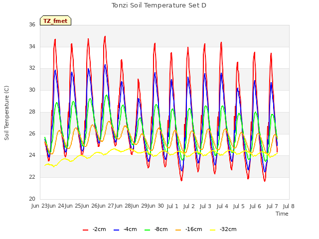 plot of Tonzi Soil Temperature Set D