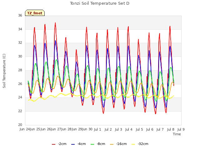 plot of Tonzi Soil Temperature Set D